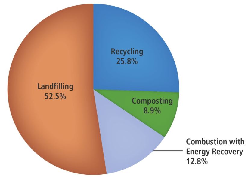 2015 municipal solid waste management in the U.S.