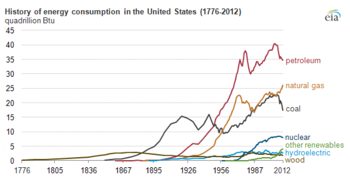 History of energy use in U.S. 1776-2012. Petroleum highest, natural gas second, coal third, Others: less than 10%.