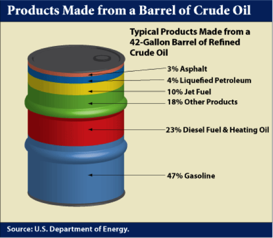 Typical products made from a 42-gallon barrel of refined crude oil. See accessible table. 