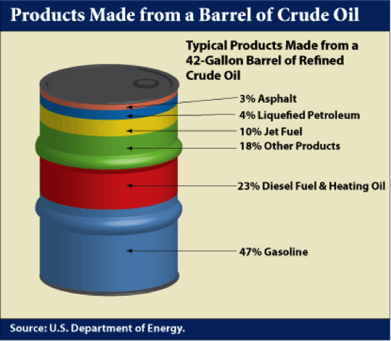 Crude Oil By Products Chart