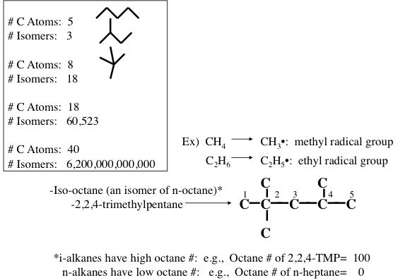 Isomers of paraffins and the formation of alkyl groups.