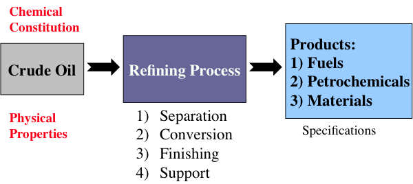 Refining process: see accessible version below