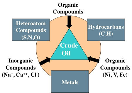 Chemical Constitution of Crude Oil