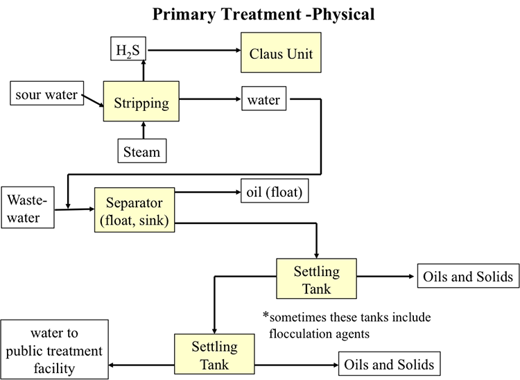 Diagram - Primary Treatment of Wastewater - Physical. See accessible alternative below