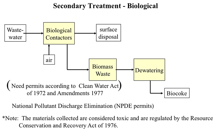 Diagram - Secondary Treatment of Wastewater - Biological  See accessible alternative below