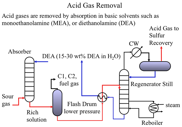 schematic of acid gas removal by absorption in chemical solvents, described in paragraph below