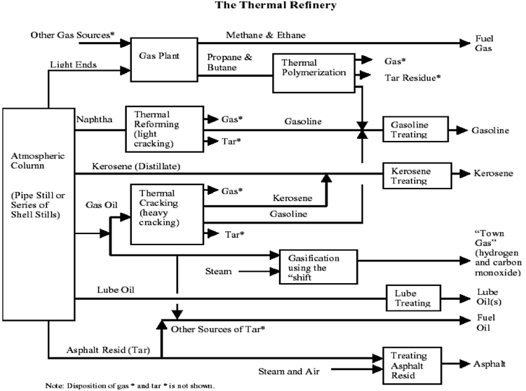 Thermal Refinery Configuration. Description in text above (and a bit below).