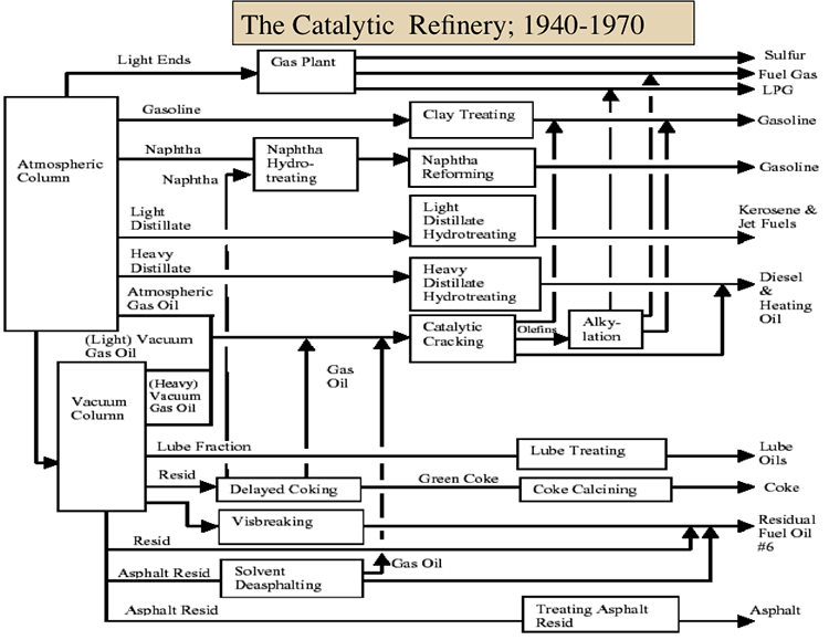 Configuration of catalytic refinery 1940-1970. For key information see surrounding text.