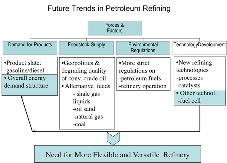 Future Trends in Petroleum Refining. Description in text above. 