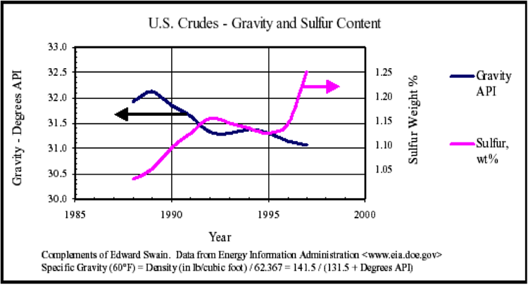 U.S. Crudes - Gravity and Sulfur Content. Gravity decreased over time, sulfur content increased over time