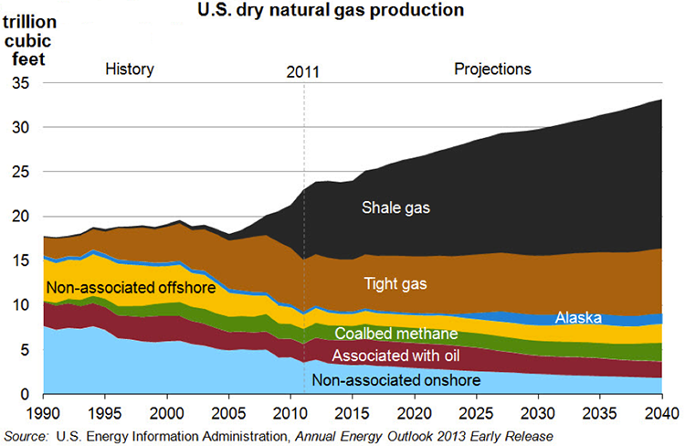 U.S. Dry Natural Gas Production. Description in text above. 