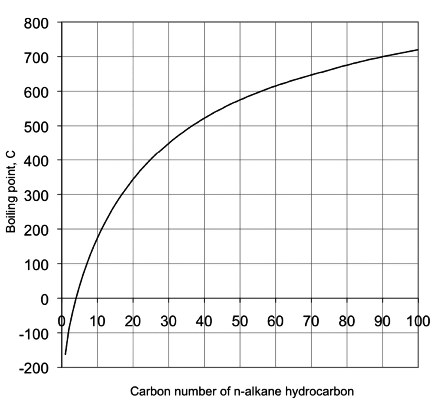 Graph of Boiling points (°C) of n-alkanes as a function of carbon number. BP increases with carbon # but change is less at higher carbon #s