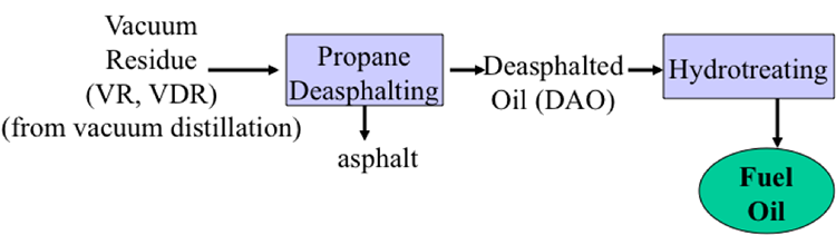 Vacuum reside going into propane desaphalting which separated out asphalt. Deasphalted oil (DA) goes to hydrotreating to yield fuel oil