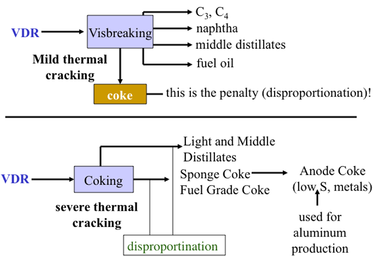 Thermal processing of VDR by visbreaking, or coking processes as described in text above