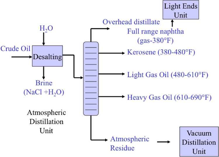 Vacuum Distillation Temperature Chart