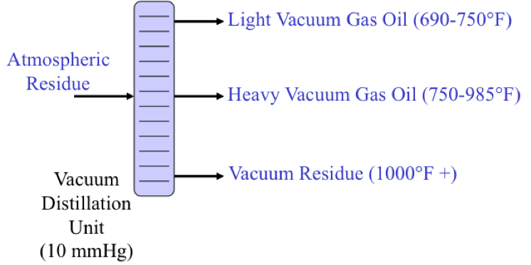 Vacuum Distillation Temperature Chart