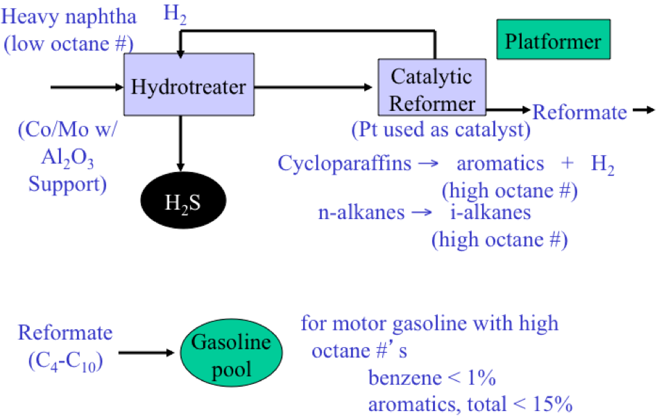 Catalytic reforming as described in text above