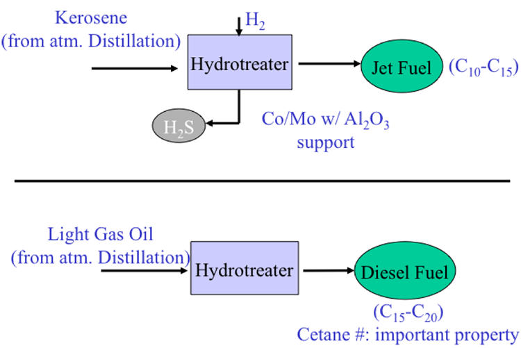 kerosene in hydrotreater yields jet fuel, while light gas oil in the hydrotreater Diesel fuel (C15-C20)