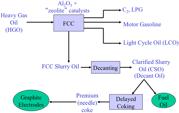 Fluid Catalytic Cracking (FCC) of heavy gas oil as described in text above