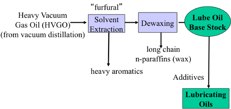 Solvent extraction and processing heavy vacuum gas oil as described in text above