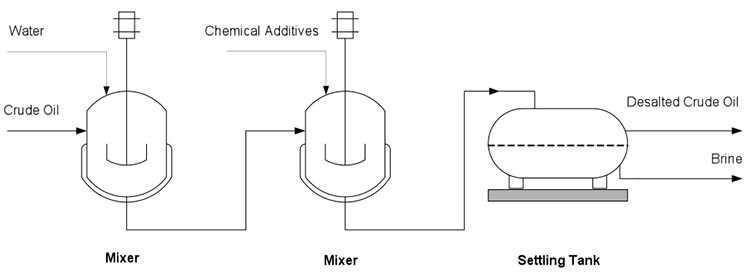 Vacuum Distillation Temperature Chart