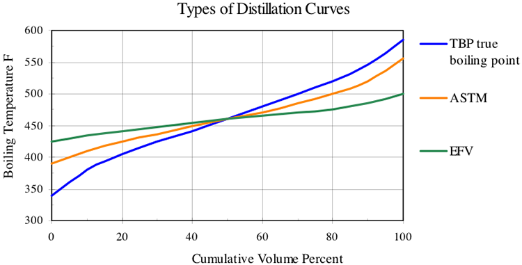 Graph to show types of Distillation Curves as described in text above