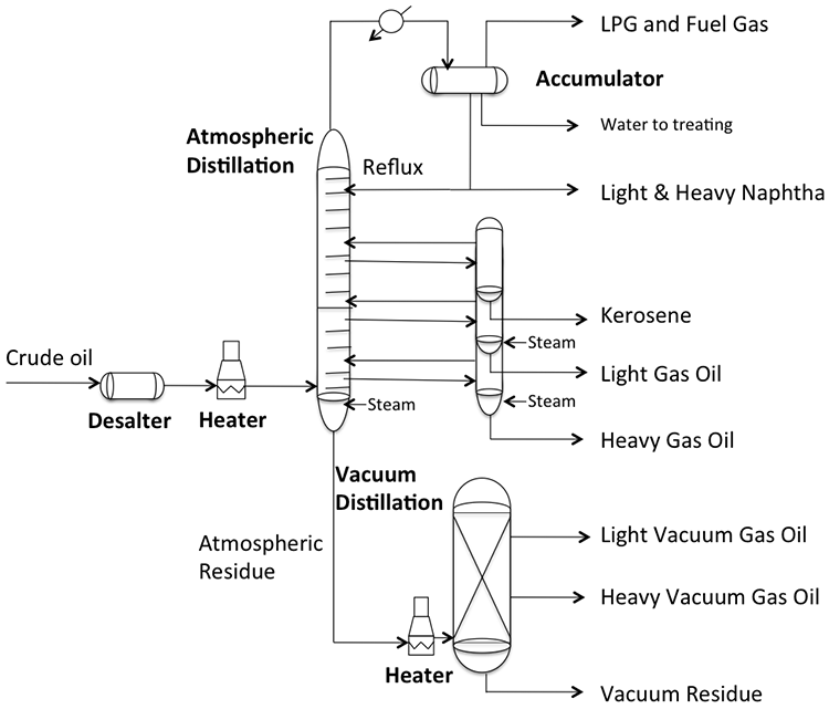 Vacuum Distillation Temperature Chart