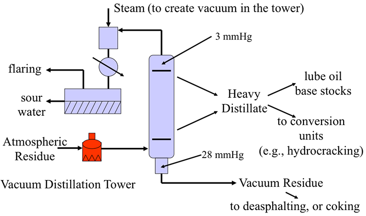 Vacuum Distillation Temperature Chart