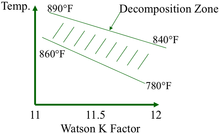 Graph with temp on the y-axis and the Watson k factor on the x-axis. Shows range of viable temperatures. Described above 