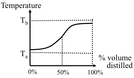 Distillation curve for ASTM distillation of the binary mixture A and B. More of an s curve as described in text above.