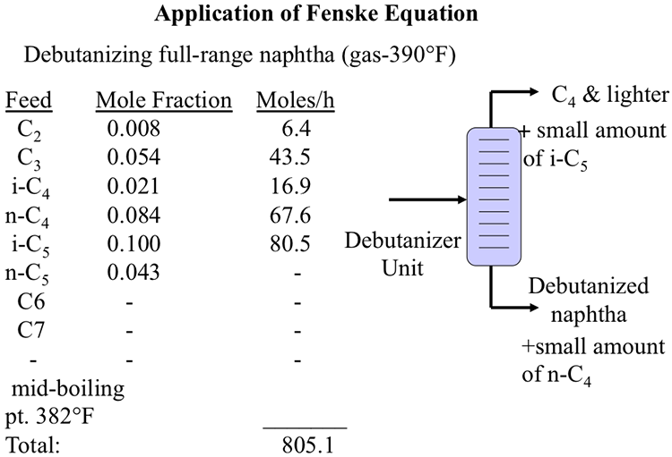 Debutanizing full-range naphtha. More info in text description below