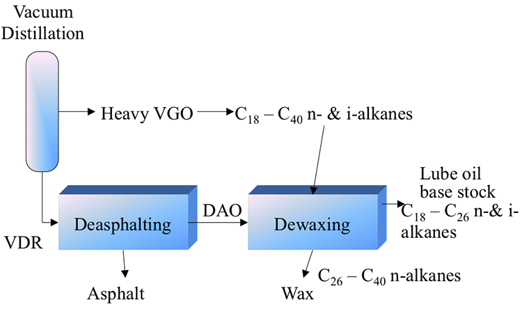 dewaxing process. See text above for more detail. Starts at vacuum distillation, then deasphalting, then dewaxing