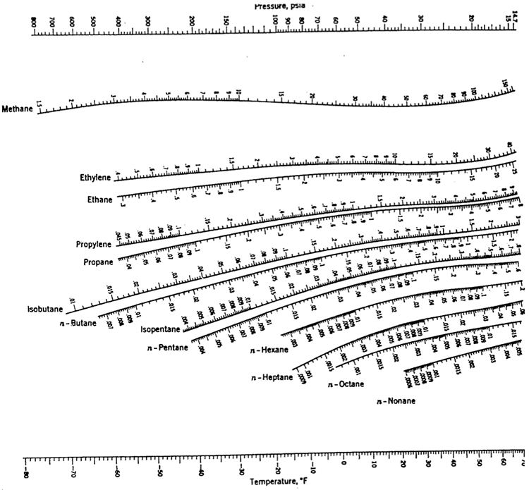 K values for light hydrocarbons at low temperatures (DePriester Chart).