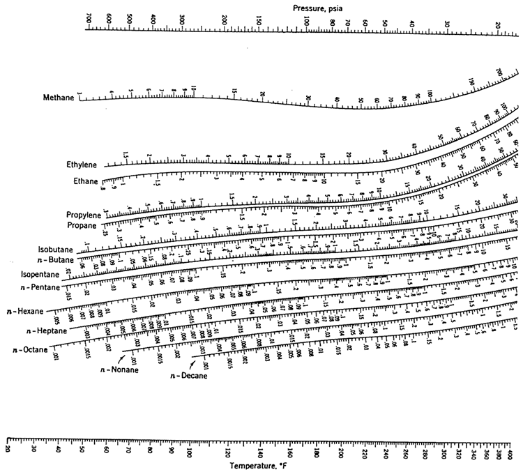 Figure 4 b. K values for light hydrocarbons at high temperatures (DePriester Chart).