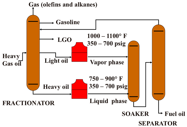 Thermal Cracking process configuration. See text above for more info.