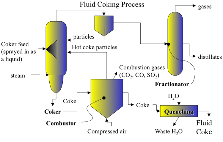 Fluid-coking process. More info in text above