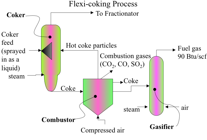 Flexi-coking Process. More info in text above
