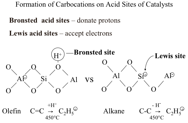 Formation of carbocations on different catalysts. Bronsted acids donate protons, lewis acid sites accept electrons. More info in text above