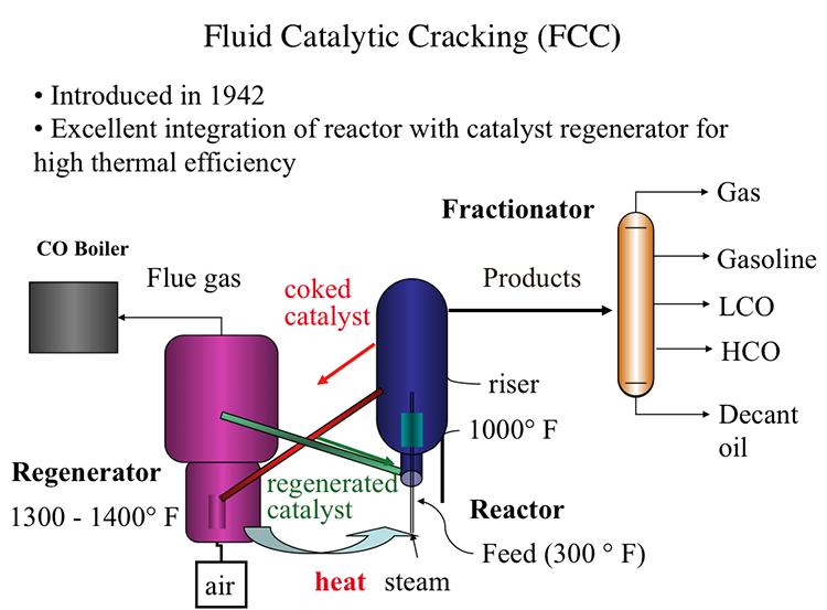 Catalytic Cracking Diagram