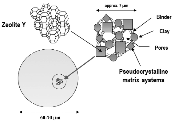 Components of FCC catalyst: binder, clay, pores, pseudocrystalline matrix systems, zeolite (60-70um)
