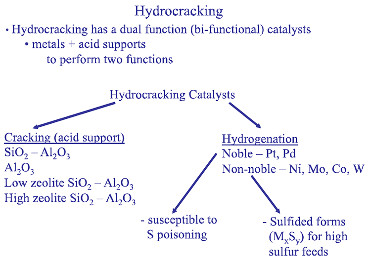 Functions of hydrocracking catalysts. See text alternative below