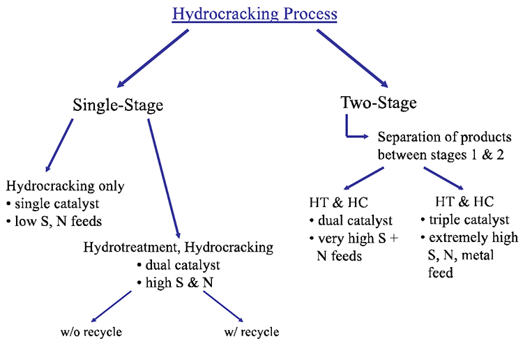 Configuration of hydrocracking process with respect to feed properties. See text alternative below