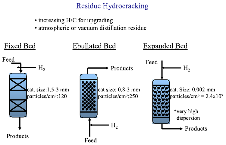 Hydrocracking of heavy residue. See text alternative below