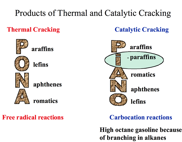 Products of Thermal and Catalytic Cracking. See text description below