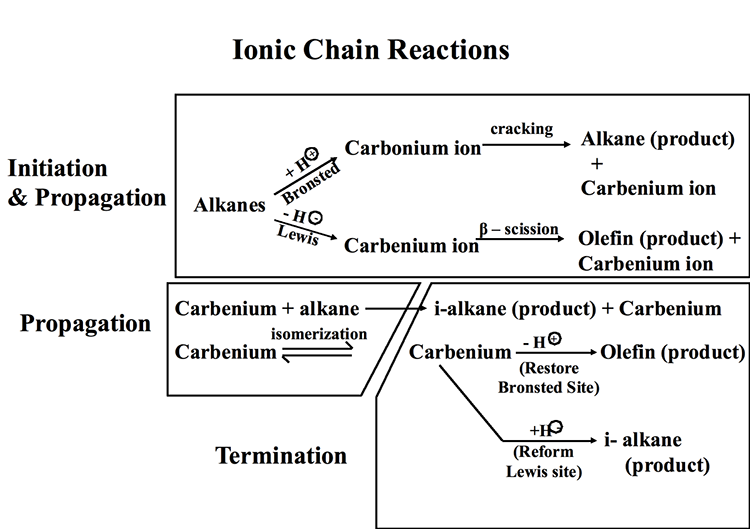 Diagram of  carbocationic chain reactions in catalytic cracking. More info in text above