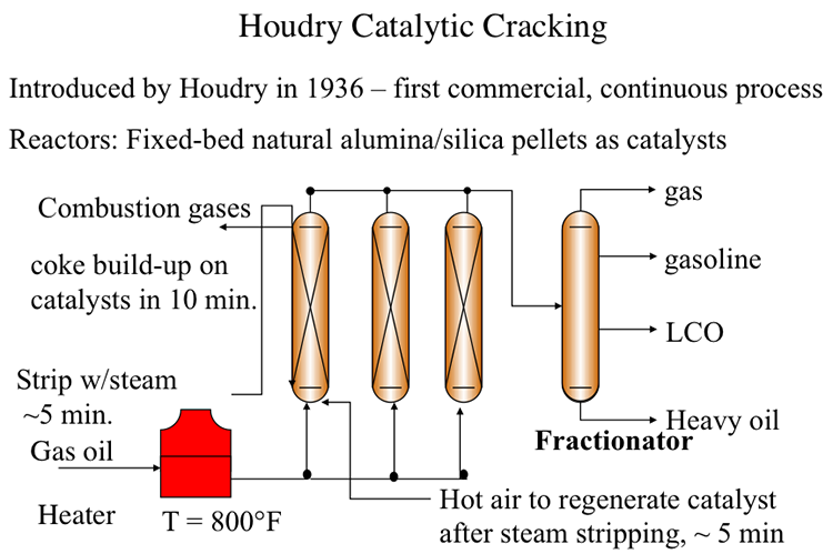 The catalytic cracking process. More info in text above and video