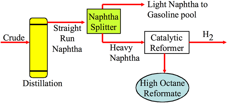 Placement of catalytic reforming process in a refinery. More info in text above.