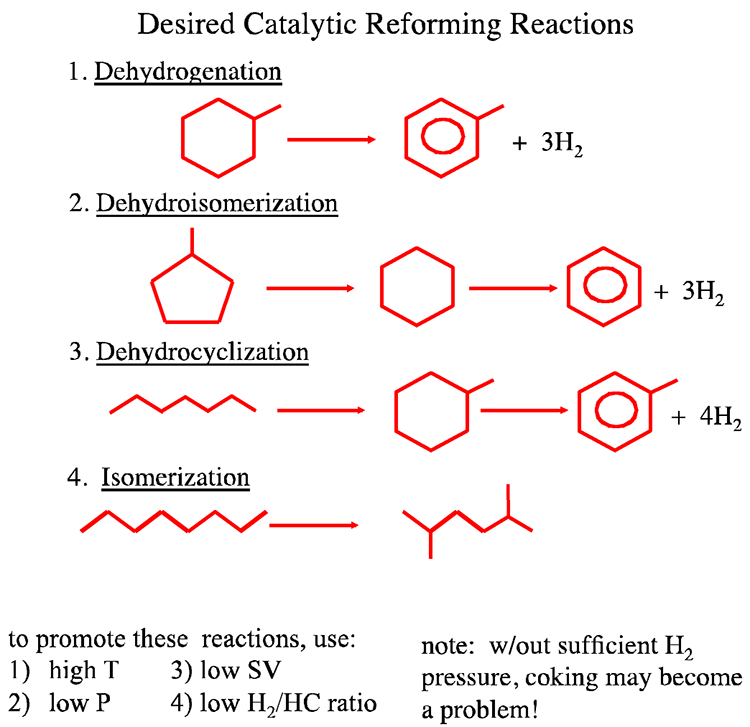 Specific chemical structures of the chemical reactions listed above. Also noted: promote reactions with high T, low P, low SV, low H2/HC¬¬¬
