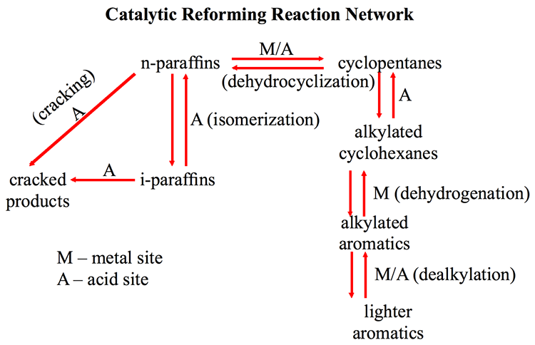 Catalytic Reforming Reaction Network. More info in text above