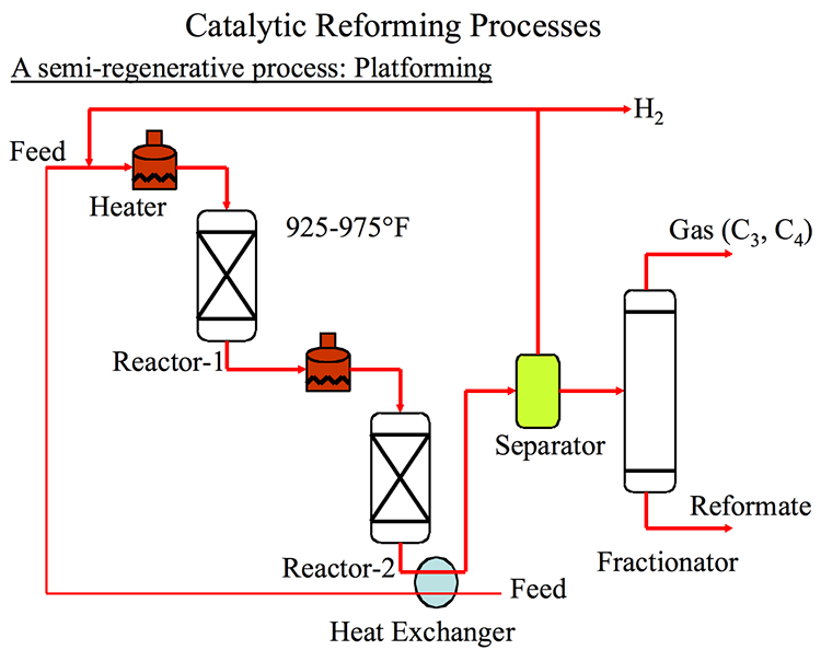 Lesson Explainer: Catalysts